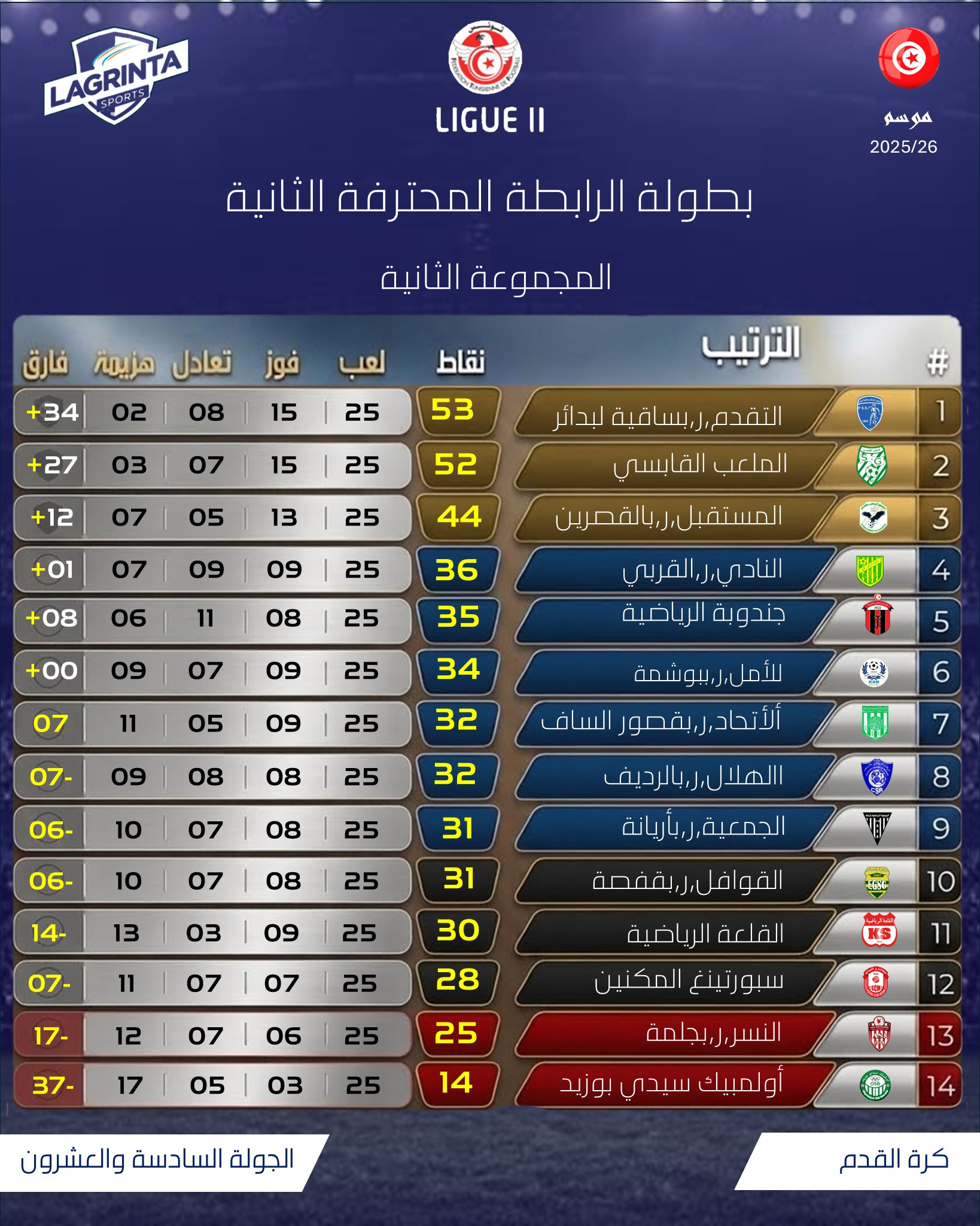 02-FOOTBALL. LIGUE 2. CLASSEMENT POULE 2.JOURNÉE.25