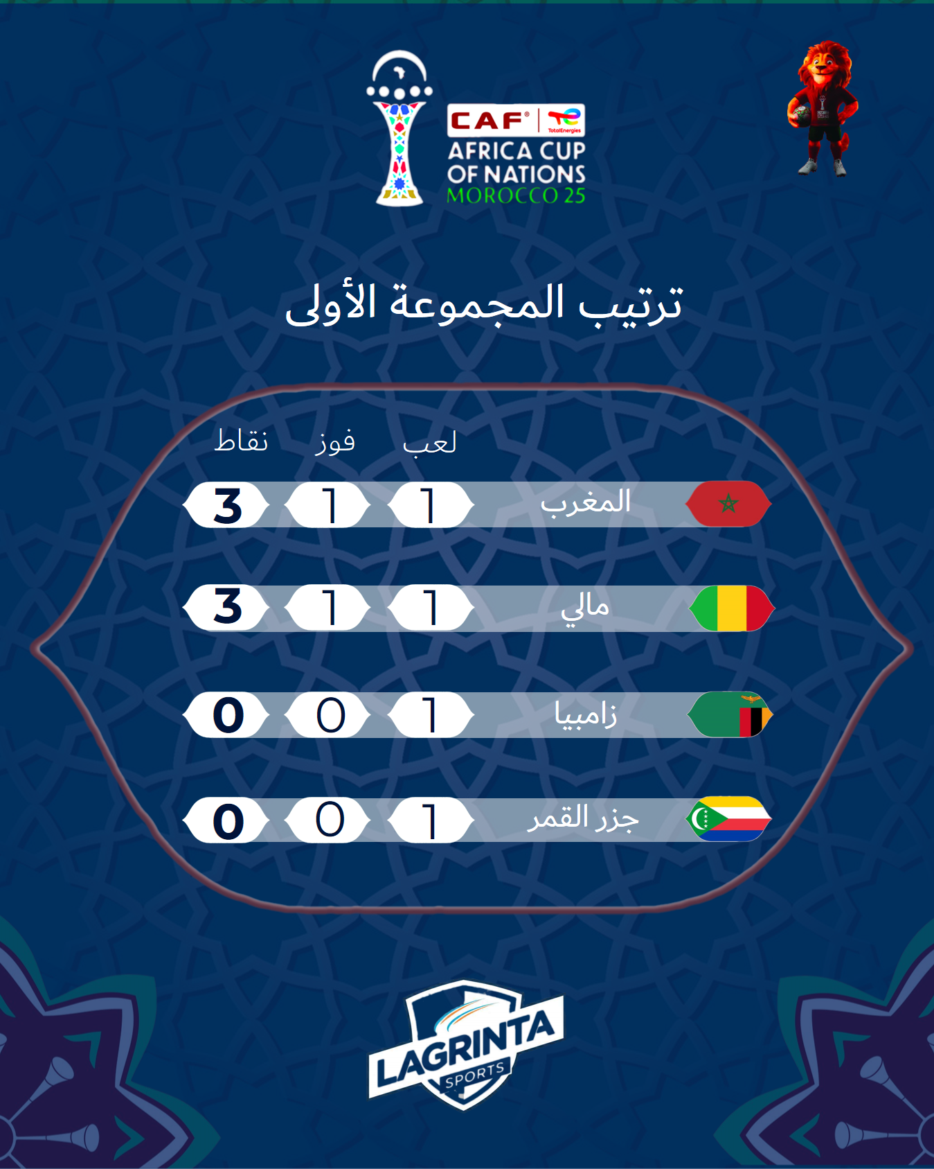 27- CAN MAROC. CLASSEMENT.GROUPE 1
