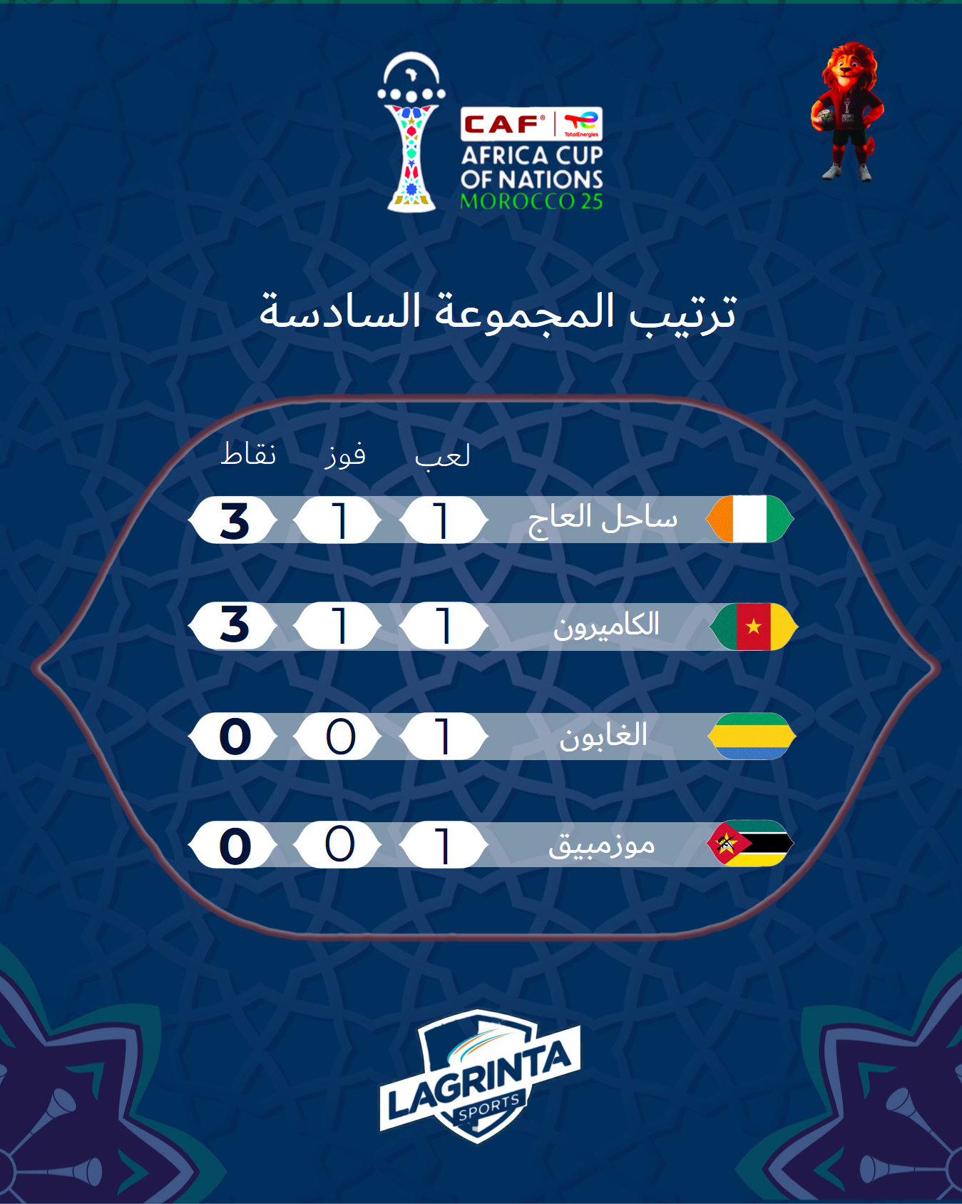 27- CAN MAROC. CLASSEMENT.GROUPE 6