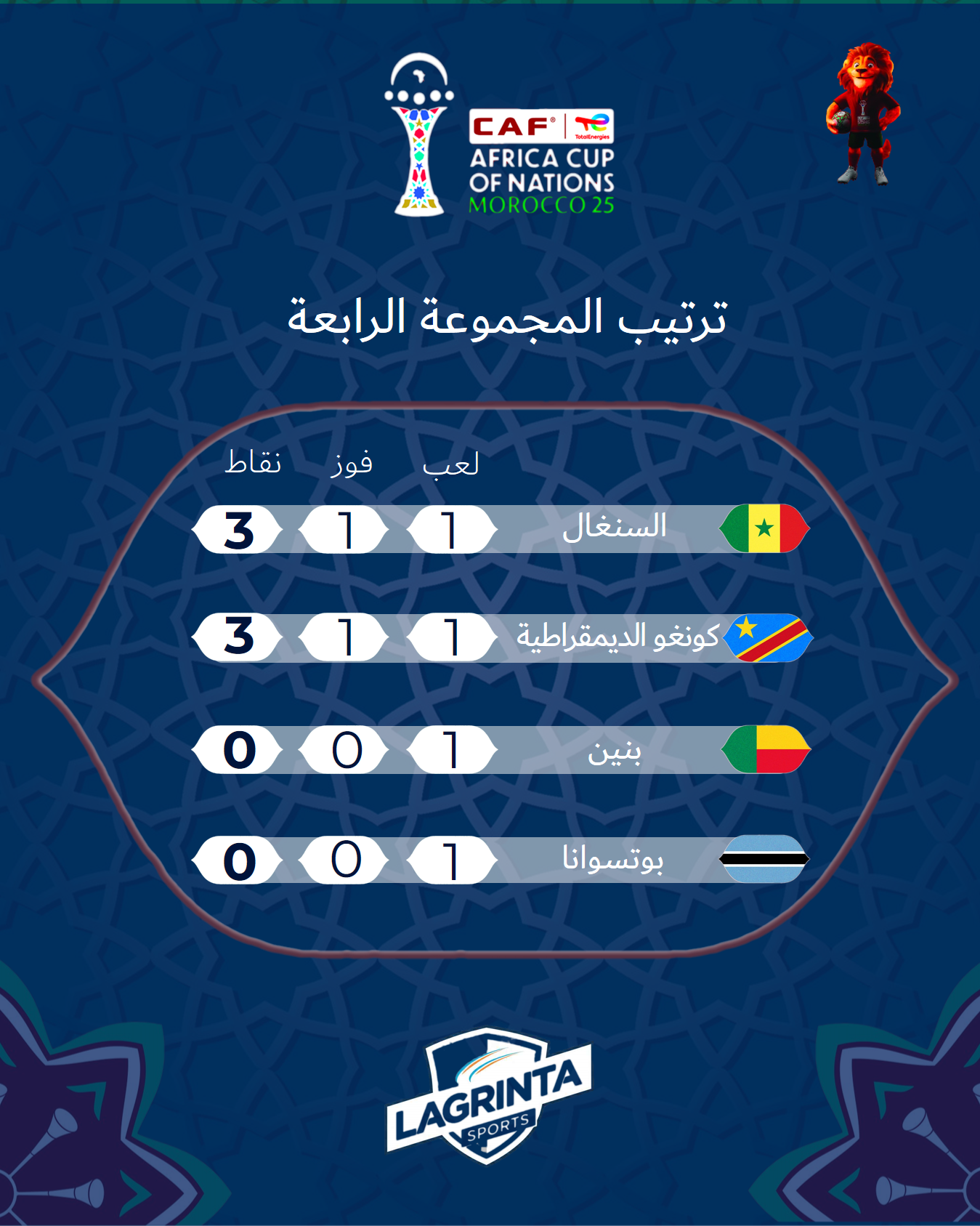 27- CAN MAROC.CLASSEMENT POULE .4