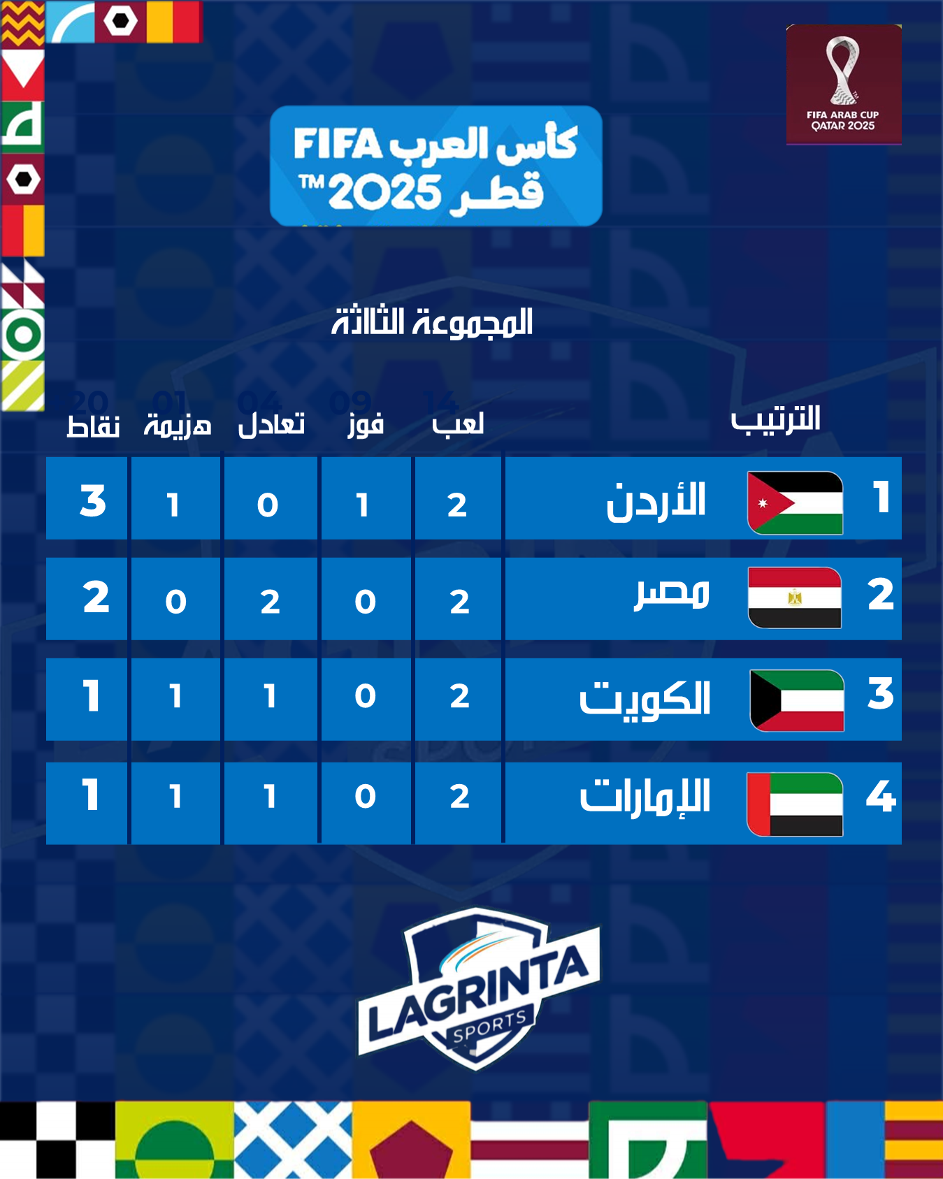 27- CUP ARABE. 2025.CLASSEMENT. POULE.3.J.02