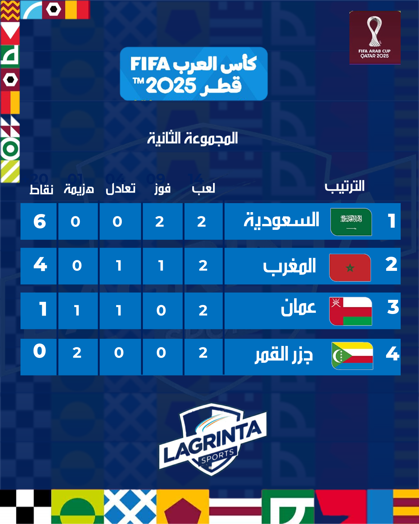 27- CUP ARABE. 2025.CLASSEMENT. POULE.B.J.02